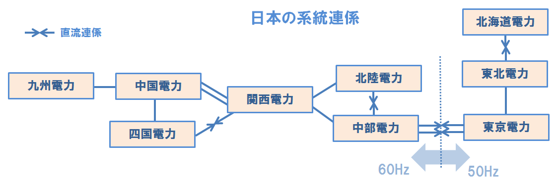 日本の電力ネットワーク（系統連係）