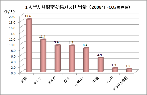 国別・1人当たりの温暖化ガス排出量